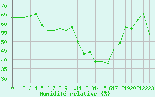 Courbe de l'humidit relative pour Puissalicon (34)
