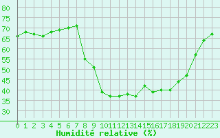 Courbe de l'humidit relative pour Xonrupt-Longemer (88)