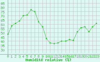 Courbe de l'humidit relative pour Aniane (34)