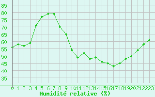 Courbe de l'humidit relative pour Roujan (34)