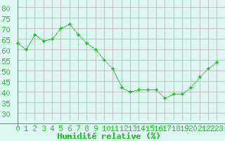 Courbe de l'humidit relative pour Bridel (Lu)