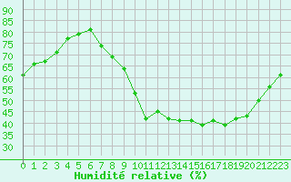 Courbe de l'humidit relative pour Millau - Soulobres (12)