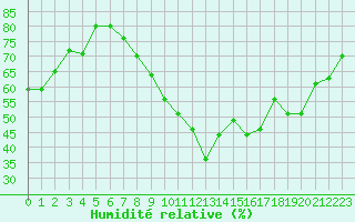 Courbe de l'humidit relative pour Montredon des Corbires (11)