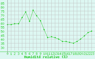 Courbe de l'humidit relative pour Saint-Nazaire-d'Aude (11)