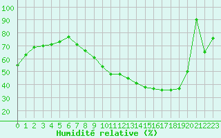 Courbe de l'humidit relative pour Grenoble/St-Etienne-St-Geoirs (38)