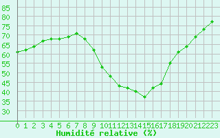 Courbe de l'humidit relative pour Millau (12)