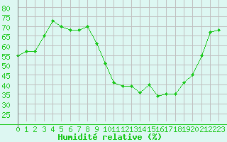 Courbe de l'humidit relative pour Nancy - Ochey (54)