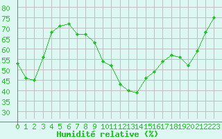 Courbe de l'humidit relative pour Herbault (41)