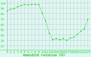 Courbe de l'humidit relative pour Saint-Paul-lez-Durance (13)