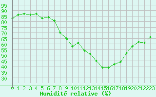 Courbe de l'humidit relative pour Les Pennes-Mirabeau (13)