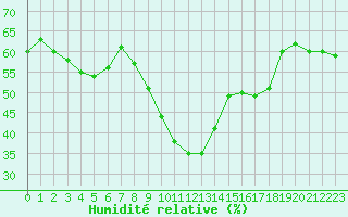 Courbe de l'humidit relative pour Le Luc (83)