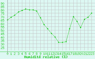 Courbe de l'humidit relative pour Herserange (54)