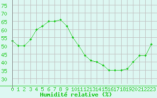Courbe de l'humidit relative pour Montlimar (26)