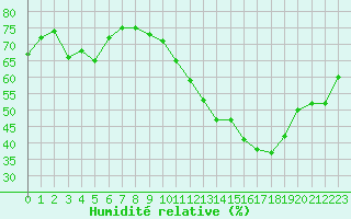 Courbe de l'humidit relative pour Villarzel (Sw)