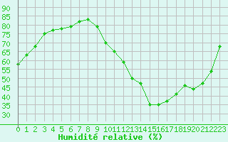 Courbe de l'humidit relative pour Carrion de Calatrava (Esp)