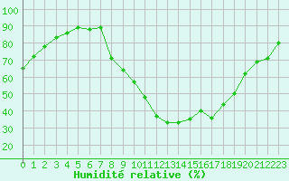 Courbe de l'humidit relative pour Le Luc - Cannet des Maures (83)