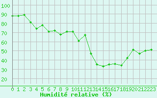 Courbe de l'humidit relative pour Xert / Chert (Esp)