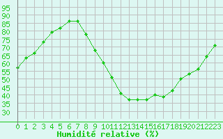 Courbe de l'humidit relative pour Carcassonne (11)