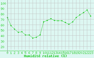 Courbe de l'humidit relative pour Mont-Aigoual (30)