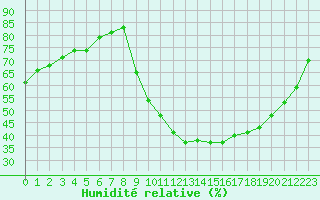 Courbe de l'humidit relative pour Trets (13)