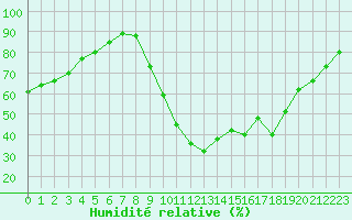 Courbe de l'humidit relative pour Verngues - Hameau de Cazan (13)
