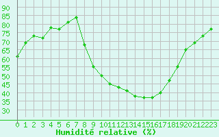 Courbe de l'humidit relative pour Bziers Cap d'Agde (34)