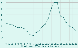 Courbe de l'humidex pour Biarritz (64)