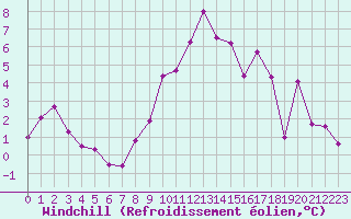 Courbe du refroidissement olien pour Biache-Saint-Vaast (62)