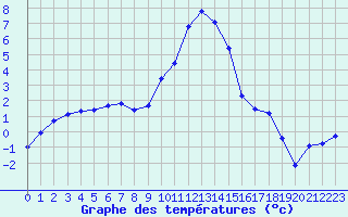 Courbe de tempratures pour Selonnet (04)