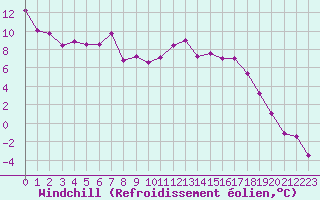 Courbe du refroidissement olien pour Mont-Saint-Vincent (71)