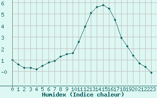 Courbe de l'humidex pour Saint-Bonnet-de-Bellac (87)