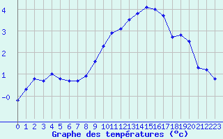 Courbe de tempratures pour Metz-Nancy-Lorraine (57)