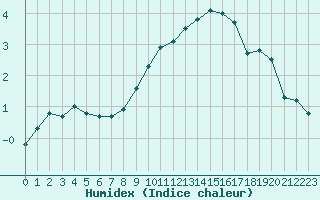 Courbe de l'humidex pour Metz-Nancy-Lorraine (57)
