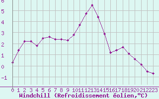 Courbe du refroidissement olien pour Izegem (Be)