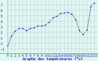 Courbe de tempratures pour Carpentras (84)