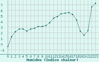 Courbe de l'humidex pour Carpentras (84)