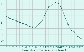 Courbe de l'humidex pour Rochefort Saint-Agnant (17)