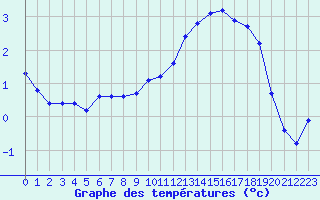 Courbe de tempratures pour Gros-Rderching (57)