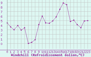 Courbe du refroidissement olien pour Metz-Nancy-Lorraine (57)