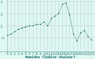 Courbe de l'humidex pour Verneuil (78)