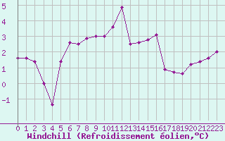 Courbe du refroidissement olien pour Cap Gris-Nez (62)