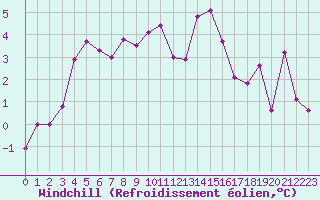Courbe du refroidissement olien pour Grenoble/agglo Le Versoud (38)
