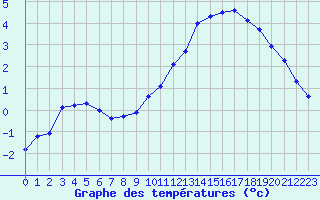 Courbe de tempratures pour Charleville-Mzires (08)