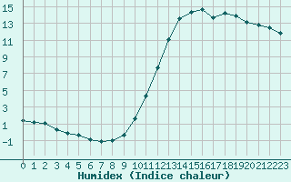 Courbe de l'humidex pour Als (30)