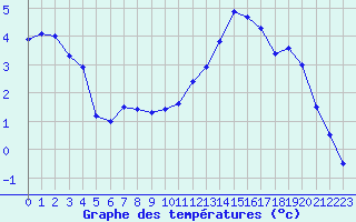 Courbe de tempratures pour Carpentras (84)