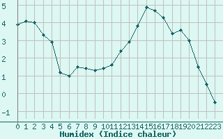 Courbe de l'humidex pour Carpentras (84)