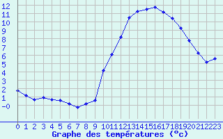 Courbe de tempratures pour Hd-Bazouges (35)