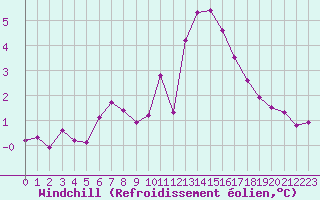 Courbe du refroidissement olien pour Xertigny-Moyenpal (88)