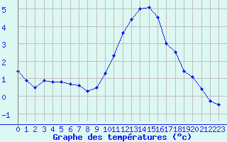 Courbe de tempratures pour Metz-Nancy-Lorraine (57)