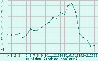 Courbe de l'humidex pour Charleville-Mzires (08)